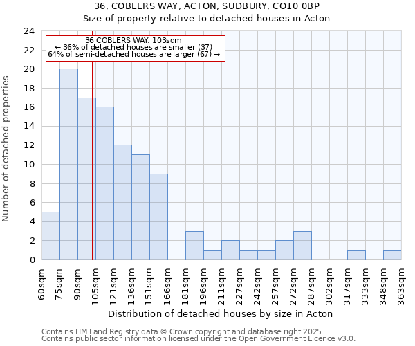 36, COBLERS WAY, ACTON, SUDBURY, CO10 0BP: Size of property relative to detached houses houses in Acton