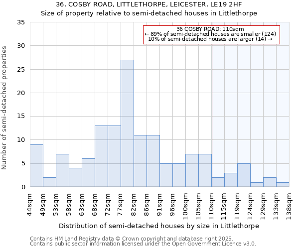 36, COSBY ROAD, LITTLETHORPE, LEICESTER, LE19 2HF: Size of property relative to semi-detached houses houses in Littlethorpe