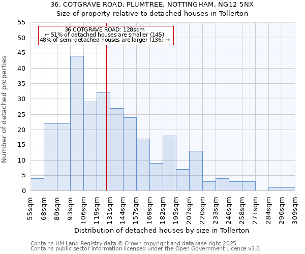 36, COTGRAVE ROAD, PLUMTREE, NOTTINGHAM, NG12 5NX: Size of property relative to detached houses in Tollerton