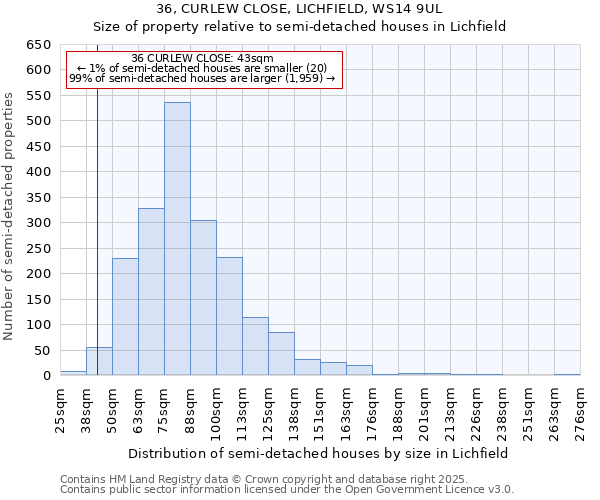 36, CURLEW CLOSE, LICHFIELD, WS14 9UL: Size of property relative to semi-detached houses houses in Lichfield