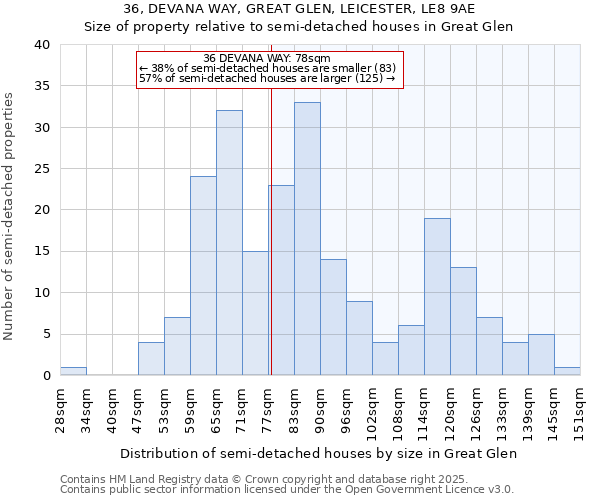 36, DEVANA WAY, GREAT GLEN, LEICESTER, LE8 9AE: Size of property relative to semi-detached houses houses in Great Glen