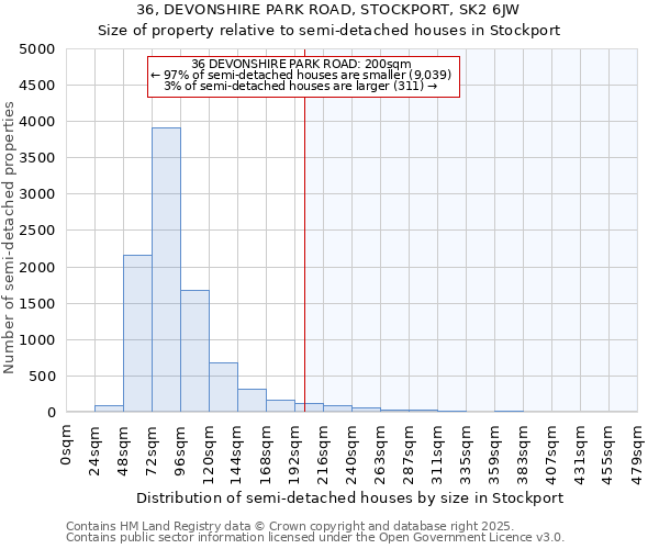 36, DEVONSHIRE PARK ROAD, STOCKPORT, SK2 6JW: Size of property relative to semi-detached houses houses in Stockport
