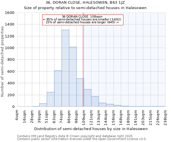 36, DORAN CLOSE, HALESOWEN, B63 1JZ: Size of property relative to semi-detached houses houses in Halesowen