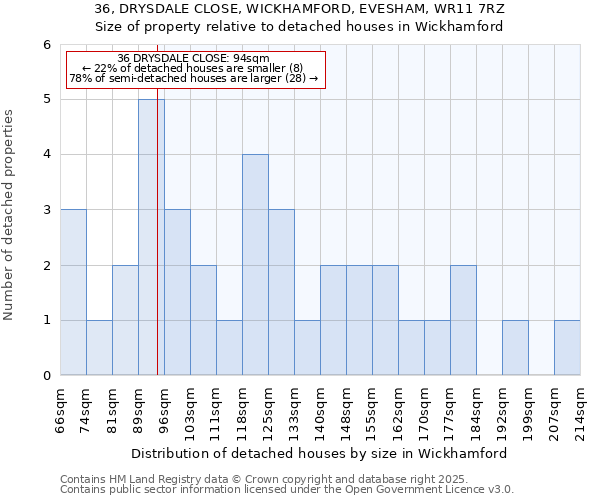 36, DRYSDALE CLOSE, WICKHAMFORD, EVESHAM, WR11 7RZ: Size of property relative to detached houses houses in Wickhamford