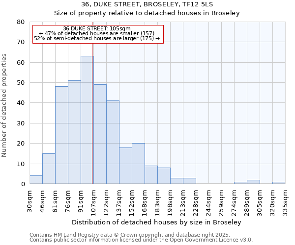 36, DUKE STREET, BROSELEY, TF12 5LS: Size of property relative to detached houses houses in Broseley