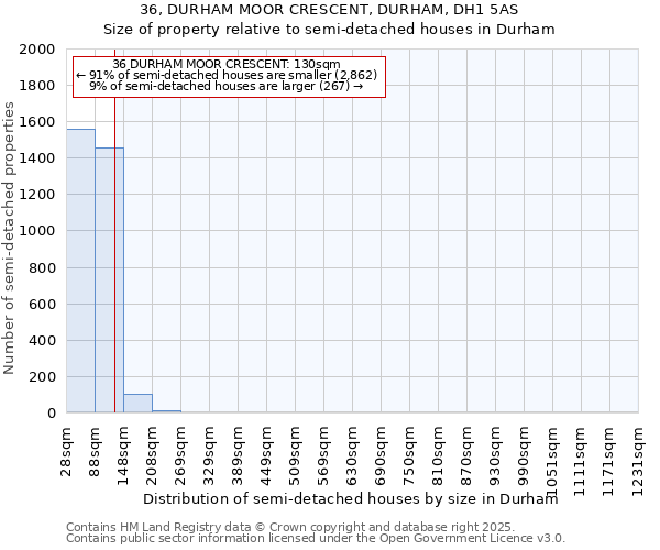 36, DURHAM MOOR CRESCENT, DURHAM, DH1 5AS: Size of property relative to semi-detached houses houses in Durham