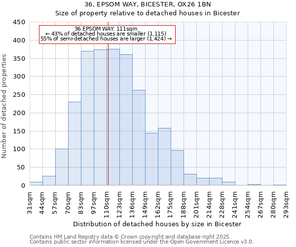 36, EPSOM WAY, BICESTER, OX26 1BN: Size of property relative to detached houses houses in Bicester