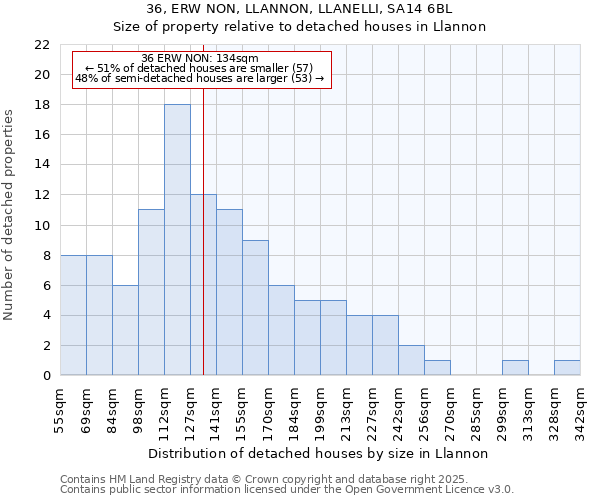 36, ERW NON, LLANNON, LLANELLI, SA14 6BL: Size of property relative to detached houses in Llannon