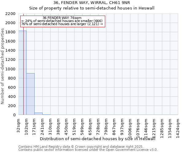 36, FENDER WAY, WIRRAL, CH61 9NR: Size of property relative to semi-detached houses houses in Heswall