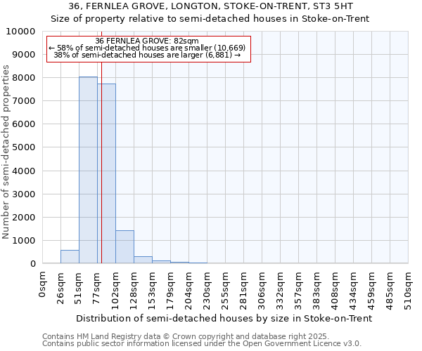 36, FERNLEA GROVE, LONGTON, STOKE-ON-TRENT, ST3 5HT: Size of property relative to semi-detached houses houses in Stoke-on-Trent