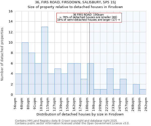 36, FIRS ROAD, FIRSDOWN, SALISBURY, SP5 1SJ: Size of property relative to detached houses houses in Firsdown
