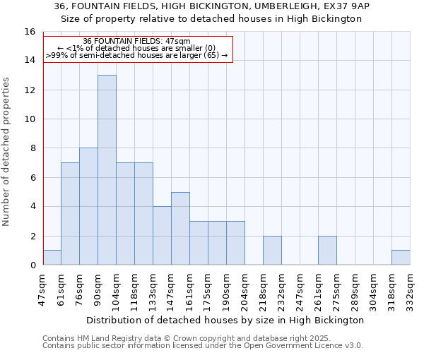 36, FOUNTAIN FIELDS, HIGH BICKINGTON, UMBERLEIGH, EX37 9AP: Size of property relative to detached houses houses in High Bickington