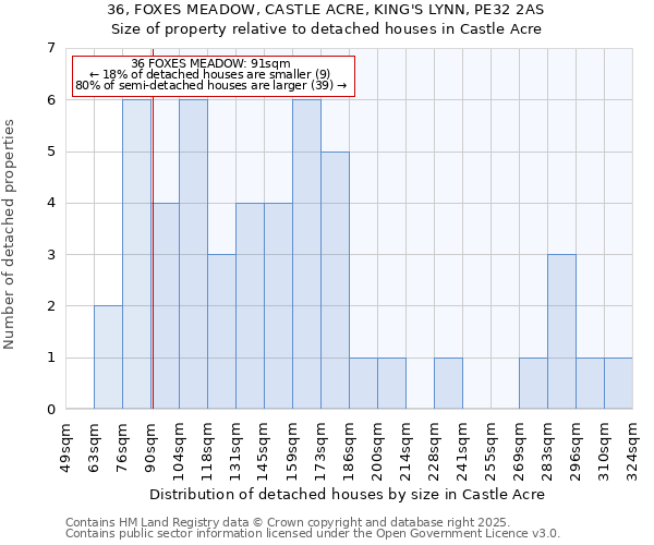 36, FOXES MEADOW, CASTLE ACRE, KING'S LYNN, PE32 2AS: Size of property relative to detached houses houses in Castle Acre