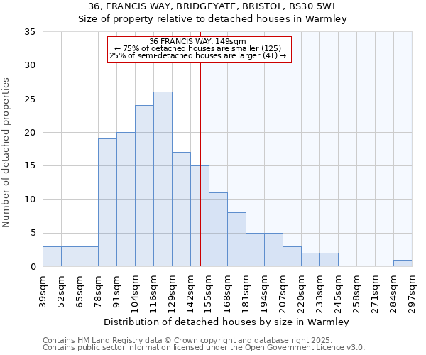 36, FRANCIS WAY, BRIDGEYATE, BRISTOL, BS30 5WL: Size of property relative to detached houses houses in Warmley