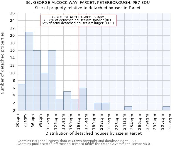 36, GEORGE ALCOCK WAY, FARCET, PETERBOROUGH, PE7 3DU: Size of property relative to detached houses houses in Farcet