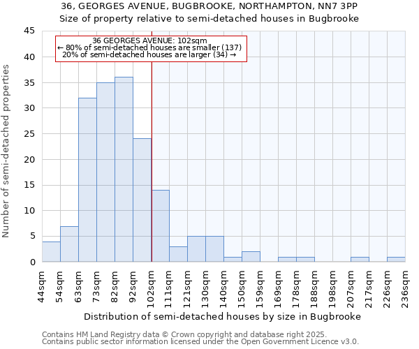 36, GEORGES AVENUE, BUGBROOKE, NORTHAMPTON, NN7 3PP: Size of property relative to semi-detached houses houses in Bugbrooke