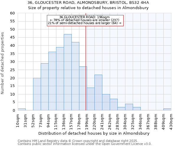 36, GLOUCESTER ROAD, ALMONDSBURY, BRISTOL, BS32 4HA: Size of property relative to detached houses houses in Almondsbury