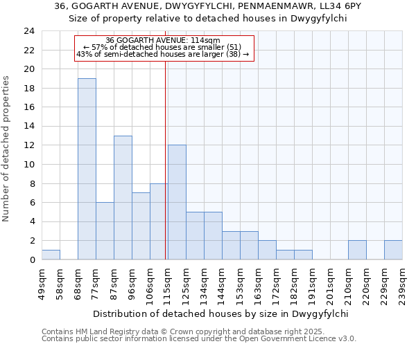 36, GOGARTH AVENUE, DWYGYFYLCHI, PENMAENMAWR, LL34 6PY: Size of property relative to detached houses houses in Dwygyfylchi