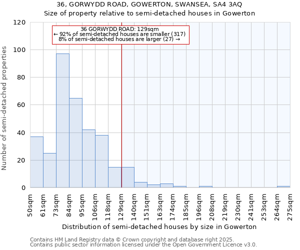 36, GORWYDD ROAD, GOWERTON, SWANSEA, SA4 3AQ: Size of property relative to semi-detached houses houses in Gowerton