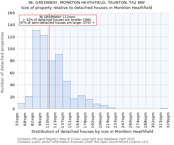 36, GREENWAY, MONKTON HEATHFIELD, TAUNTON, TA2 8NF: Size of property relative to detached houses houses in Monkton Heathfield