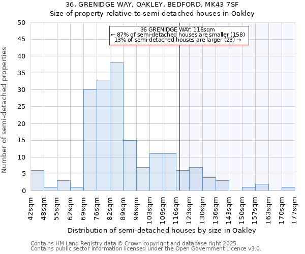 36, GRENIDGE WAY, OAKLEY, BEDFORD, MK43 7SF: Size of property relative to semi-detached houses houses in Oakley