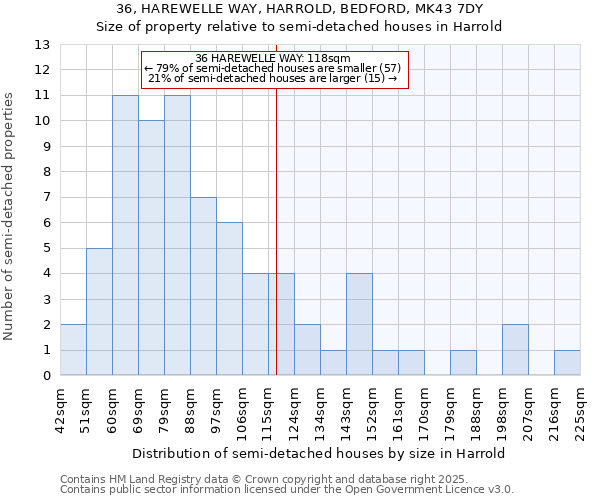 36, HAREWELLE WAY, HARROLD, BEDFORD, MK43 7DY: Size of property relative to semi-detached houses houses in Harrold