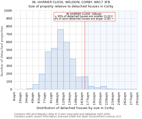 36, HARRIER CLOSE, WELDON, CORBY, NN17 3FB: Size of property relative to detached houses houses in Corby