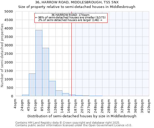 36, HARROW ROAD, MIDDLESBROUGH, TS5 5NX: Size of property relative to semi-detached houses houses in Middlesbrough