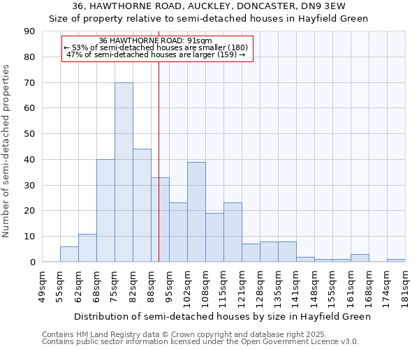 36, HAWTHORNE ROAD, AUCKLEY, DONCASTER, DN9 3EW: Size of property relative to semi-detached houses houses in Hayfield Green