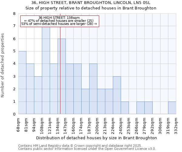 36, HIGH STREET, BRANT BROUGHTON, LINCOLN, LN5 0SL: Size of property relative to detached houses in Brant Broughton