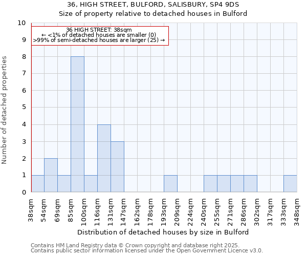 36, HIGH STREET, BULFORD, SALISBURY, SP4 9DS: Size of property relative to detached houses houses in Bulford