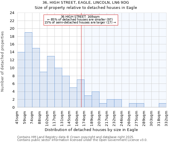 36, HIGH STREET, EAGLE, LINCOLN, LN6 9DG: Size of property relative to detached houses in Eagle