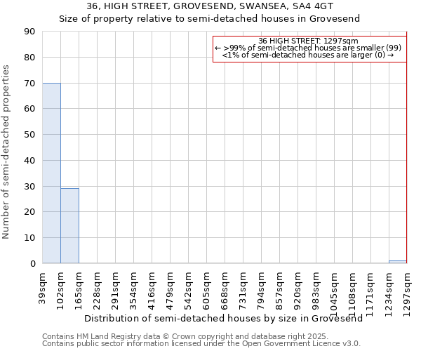 36, HIGH STREET, GROVESEND, SWANSEA, SA4 4GT: Size of property relative to detached houses in Grovesend