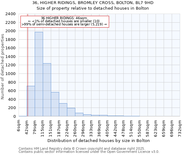 36, HIGHER RIDINGS, BROMLEY CROSS, BOLTON, BL7 9HD: Size of property relative to detached houses houses in Bolton
