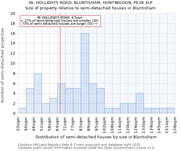 36, HOLLIDAYS ROAD, BLUNTISHAM, HUNTINGDON, PE28 3LP: Size of property relative to detached houses in Bluntisham