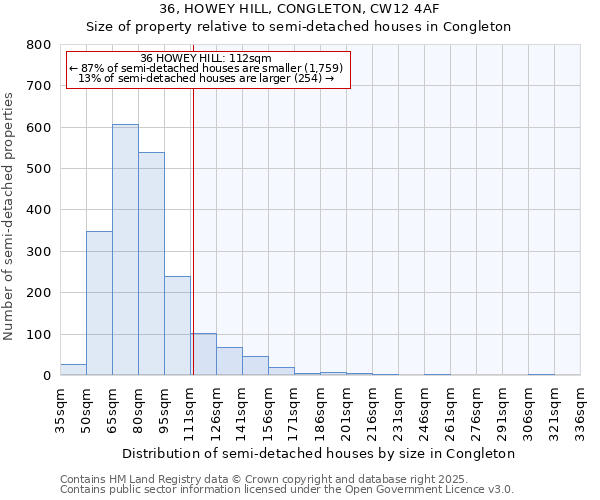 36, HOWEY HILL, CONGLETON, CW12 4AF: Size of property relative to semi-detached houses houses in Congleton