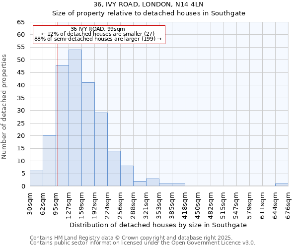 36, IVY ROAD, LONDON, N14 4LN: Size of property relative to detached houses houses in Southgate