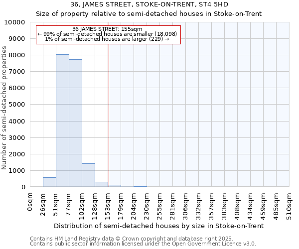 36, JAMES STREET, STOKE-ON-TRENT, ST4 5HD: Size of property relative to semi-detached houses houses in Stoke-on-Trent