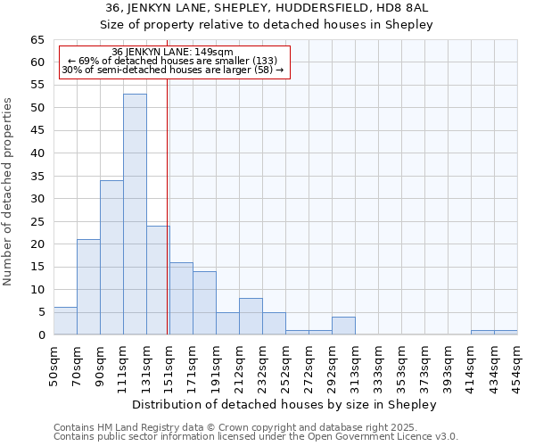 36, JENKYN LANE, SHEPLEY, HUDDERSFIELD, HD8 8AL: Size of property relative to detached houses in Shepley