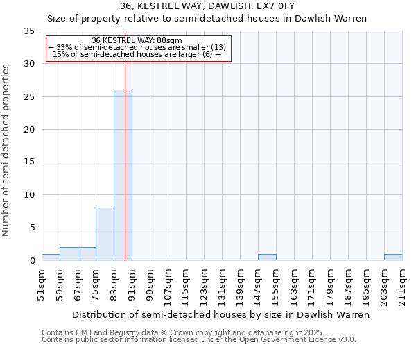 36, KESTREL WAY, DAWLISH, EX7 0FY: Size of property relative to semi-detached houses houses in Dawlish Warren
