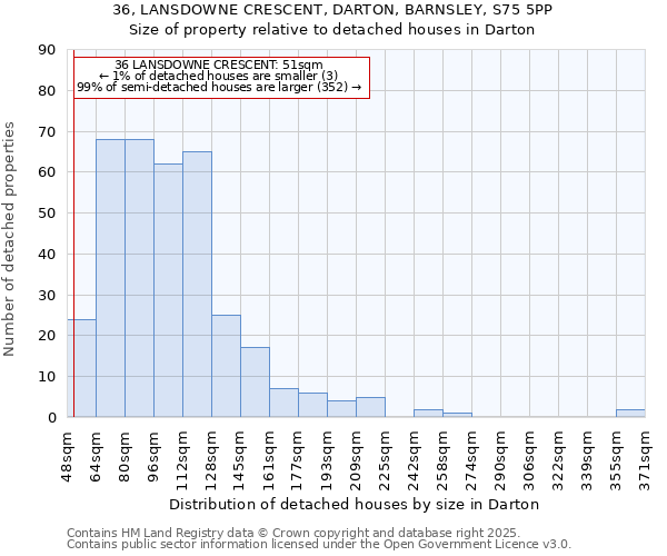 36, LANSDOWNE CRESCENT, DARTON, BARNSLEY, S75 5PP: Size of property relative to detached houses houses in Darton