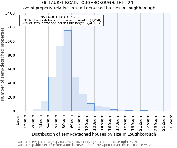 36, LAUREL ROAD, LOUGHBOROUGH, LE11 2NL: Size of property relative to semi-detached houses houses in Loughborough