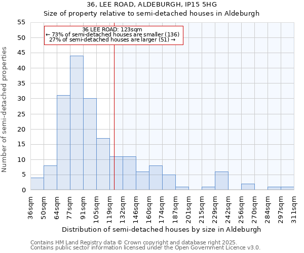 36, LEE ROAD, ALDEBURGH, IP15 5HG: Size of property relative to semi-detached houses houses in Aldeburgh