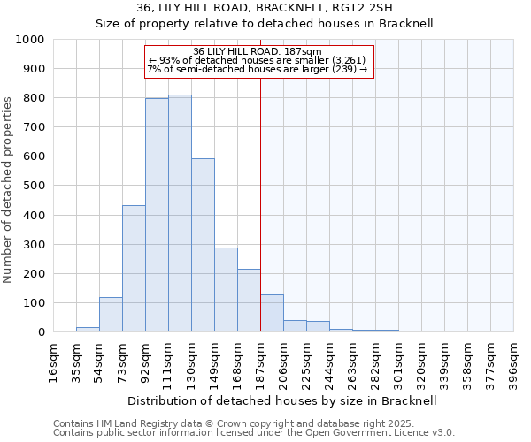 36, LILY HILL ROAD, BRACKNELL, RG12 2SH: Size of property relative to detached houses houses in Bracknell
