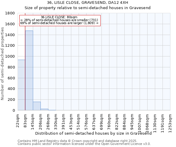 36, LISLE CLOSE, GRAVESEND, DA12 4XH: Size of property relative to semi-detached houses houses in Gravesend