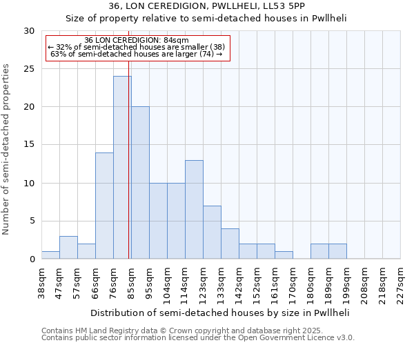 36, LON CEREDIGION, PWLLHELI, LL53 5PP: Size of property relative to semi-detached houses houses in Pwllheli