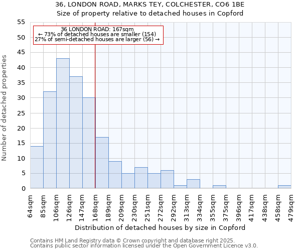 36, LONDON ROAD, MARKS TEY, COLCHESTER, CO6 1BE: Size of property relative to detached houses in Copford