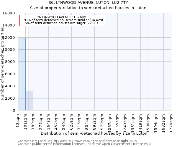 36, LYNWOOD AVENUE, LUTON, LU2 7TY: Size of property relative to semi-detached houses houses in Luton