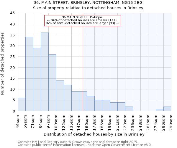 36, MAIN STREET, BRINSLEY, NOTTINGHAM, NG16 5BG: Size of property relative to detached houses houses in Brinsley