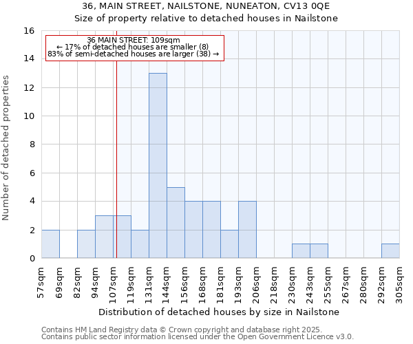 36, MAIN STREET, NAILSTONE, NUNEATON, CV13 0QE: Size of property relative to detached houses houses in Nailstone